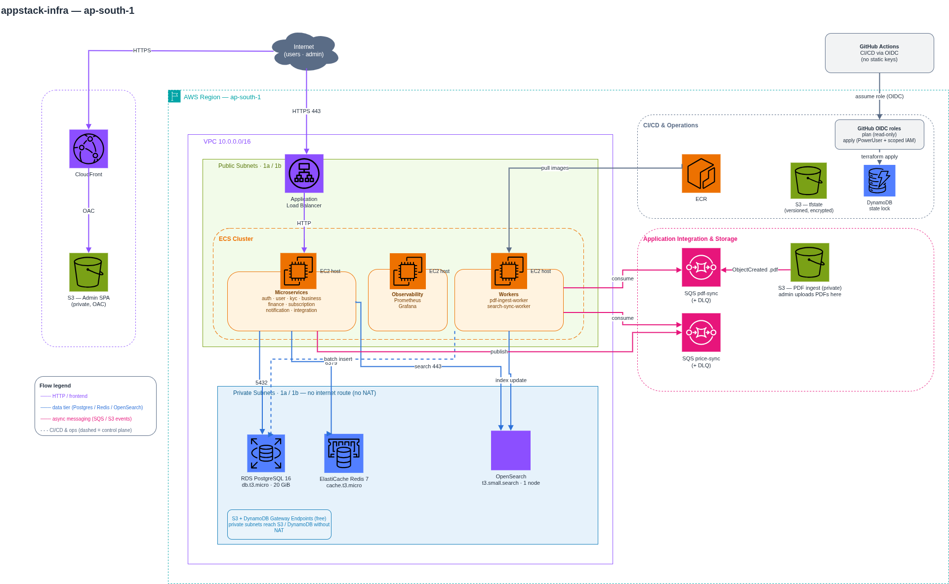 AppStack architecture: ALB in front of ECS on EC2, with RDS Postgres, Redis, OpenSearch and SQS workers inside one VPC