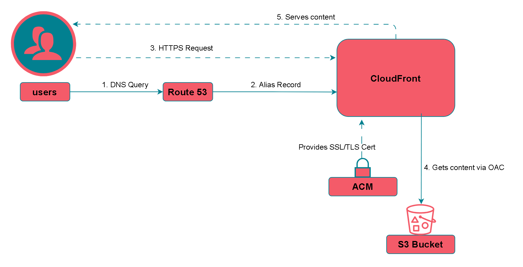 Portfolio architecture: CloudFront serves private S3 content and routes visitor requests to Lambda and DynamoDB