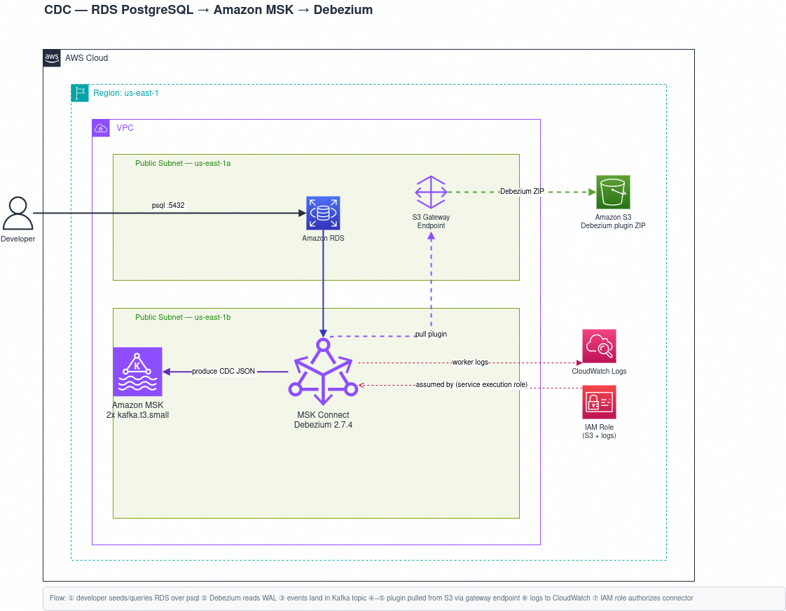 CDC pipeline architecture: RDS PostgreSQL write-ahead log streamed by Debezium on MSK Connect into Amazon MSK topics
