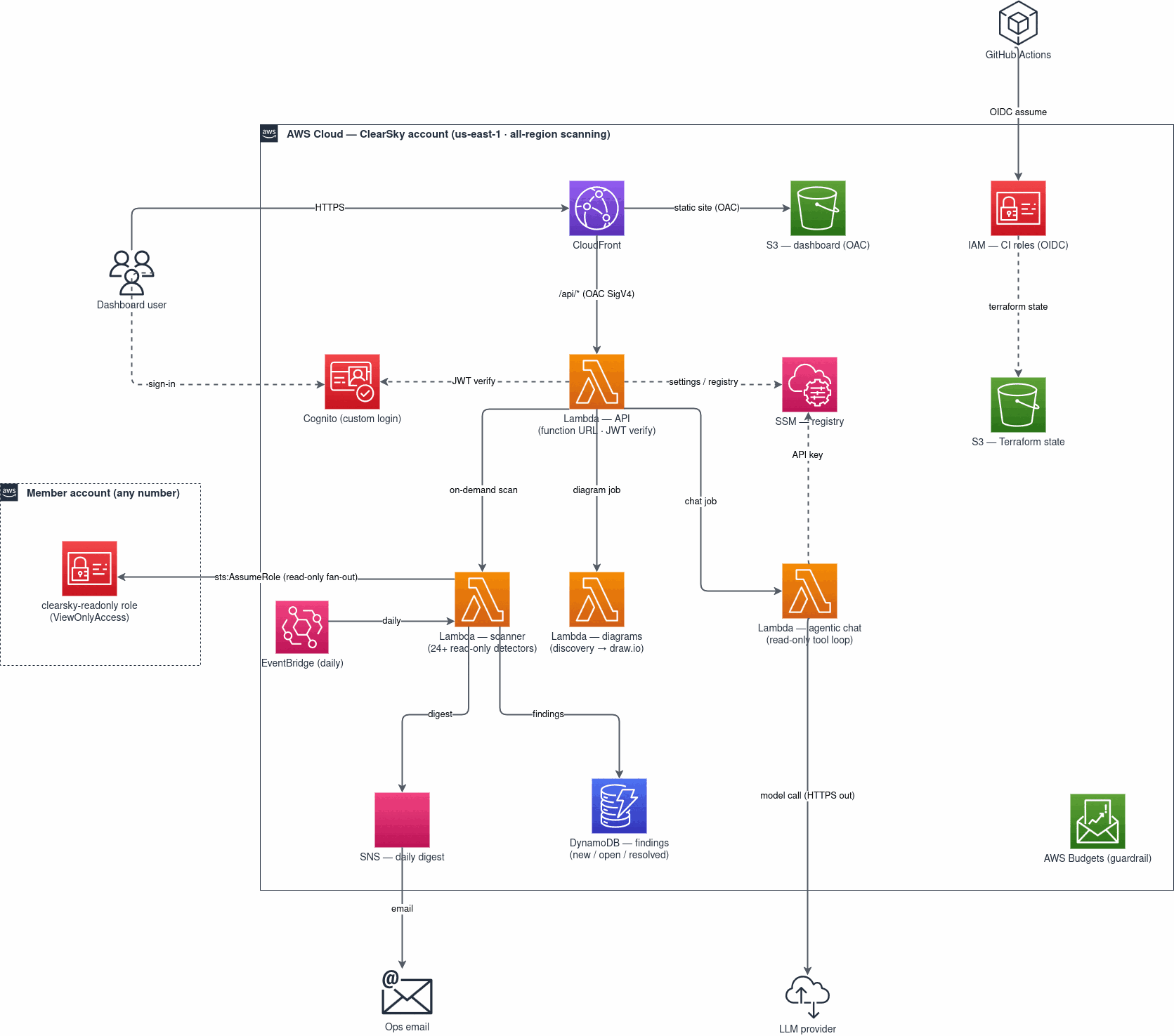 ClearSky architecture: CloudFront and Cognito in front of Lambda function URLs, DynamoDB, EventBridge and cross-account IAM roles