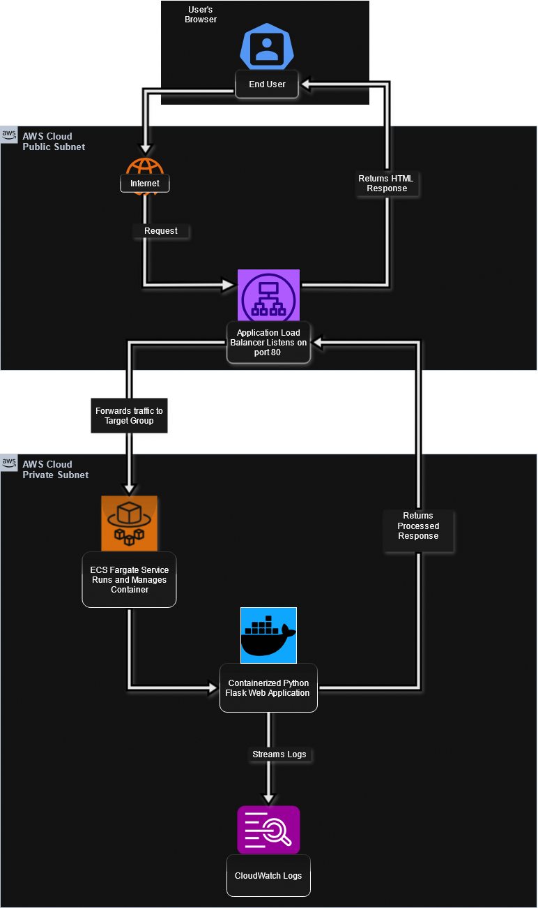 Container application architecture: an Application Load Balancer routes traffic to ECS Fargate tasks in private subnets