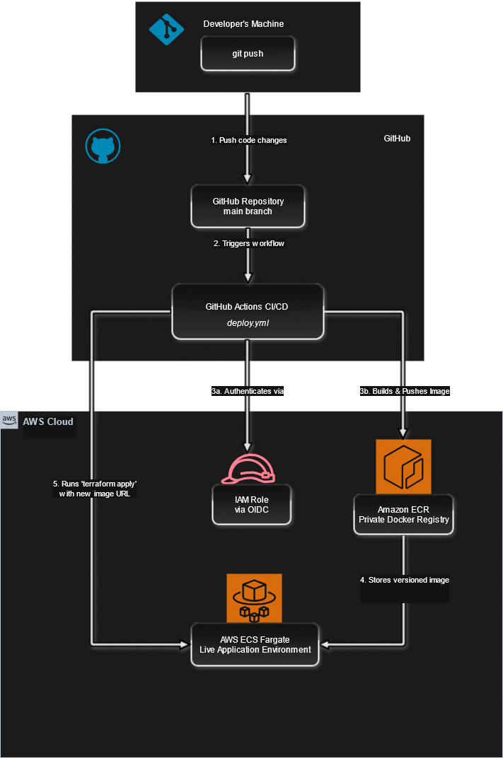 CI/CD pipeline from a GitHub push through OIDC authentication, Docker build, ECR and Terraform deployment to ECS
